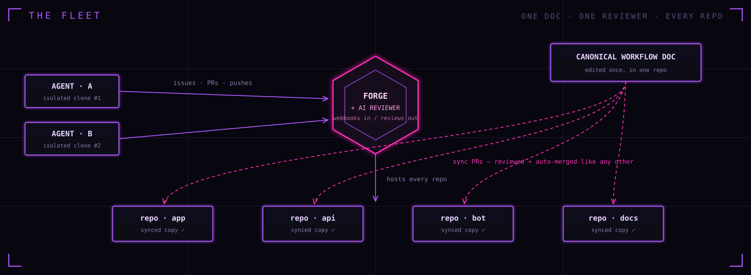 Fleet diagram: agents in isolated clones feed a central forge with AI reviewer; one canonical workflow doc cascades to every repo as sync PRs