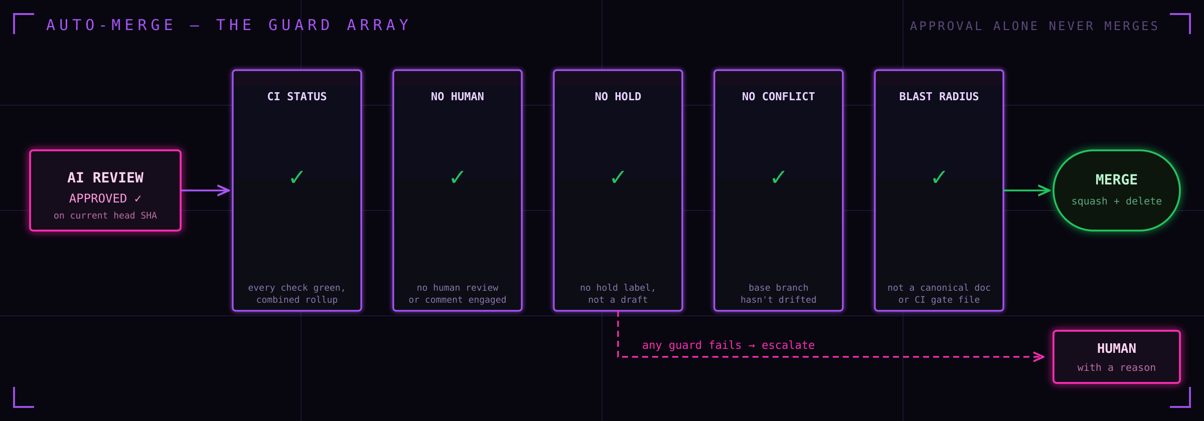 Guard array diagram: CI status, no human objection, no hold label, no conflict, blast radius — all must pass before auto-merge