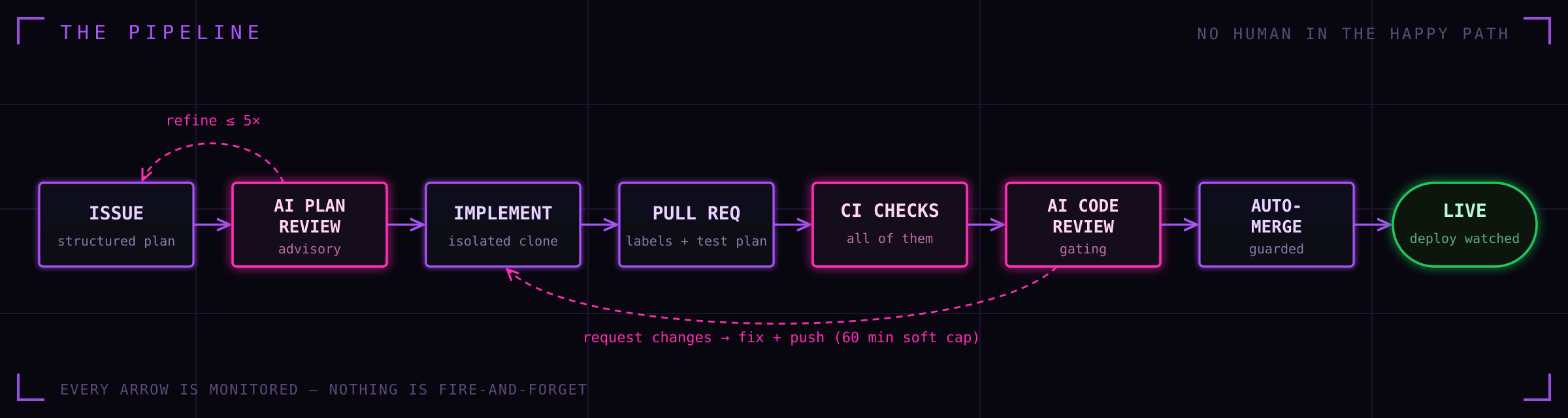 Pipeline diagram: issue, AI plan review, implement, pull request, CI checks, AI code review, auto-merge, live — with two feedback loops